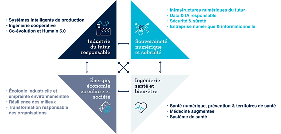 Nos défis : schéma des thématiques stratégiques de l'IMT